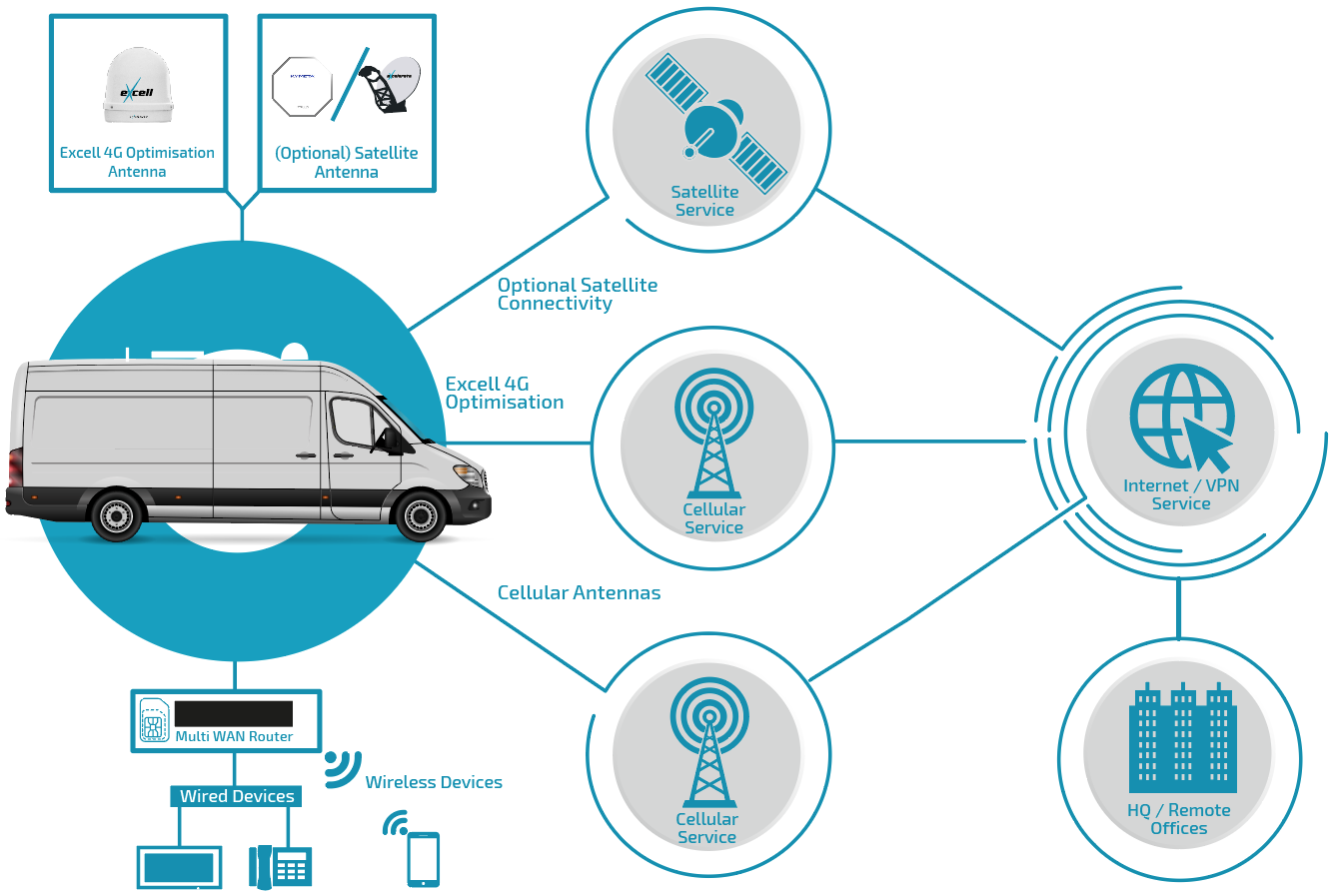 Hybrid connectivity smart vehicles